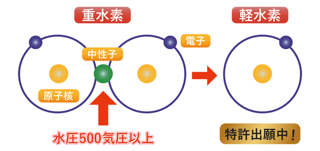 特許出願中-高圧処理